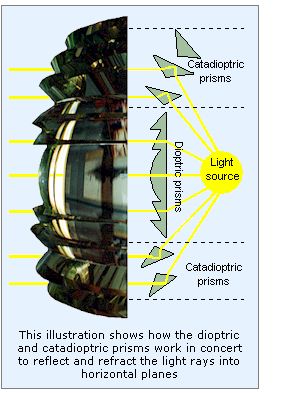 prisms
